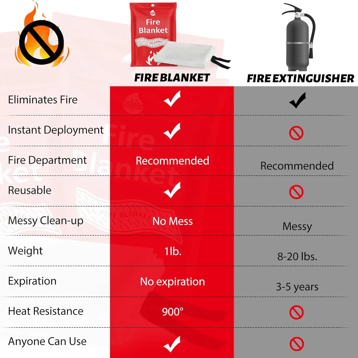 Emergency Fire Blanket for Kitchen, Home, Camping and Vehicles - Fiberglass Fire Flame Suppression Retardant Fireproof Fabric for Cars, Office, Warehouse Survival Safety.