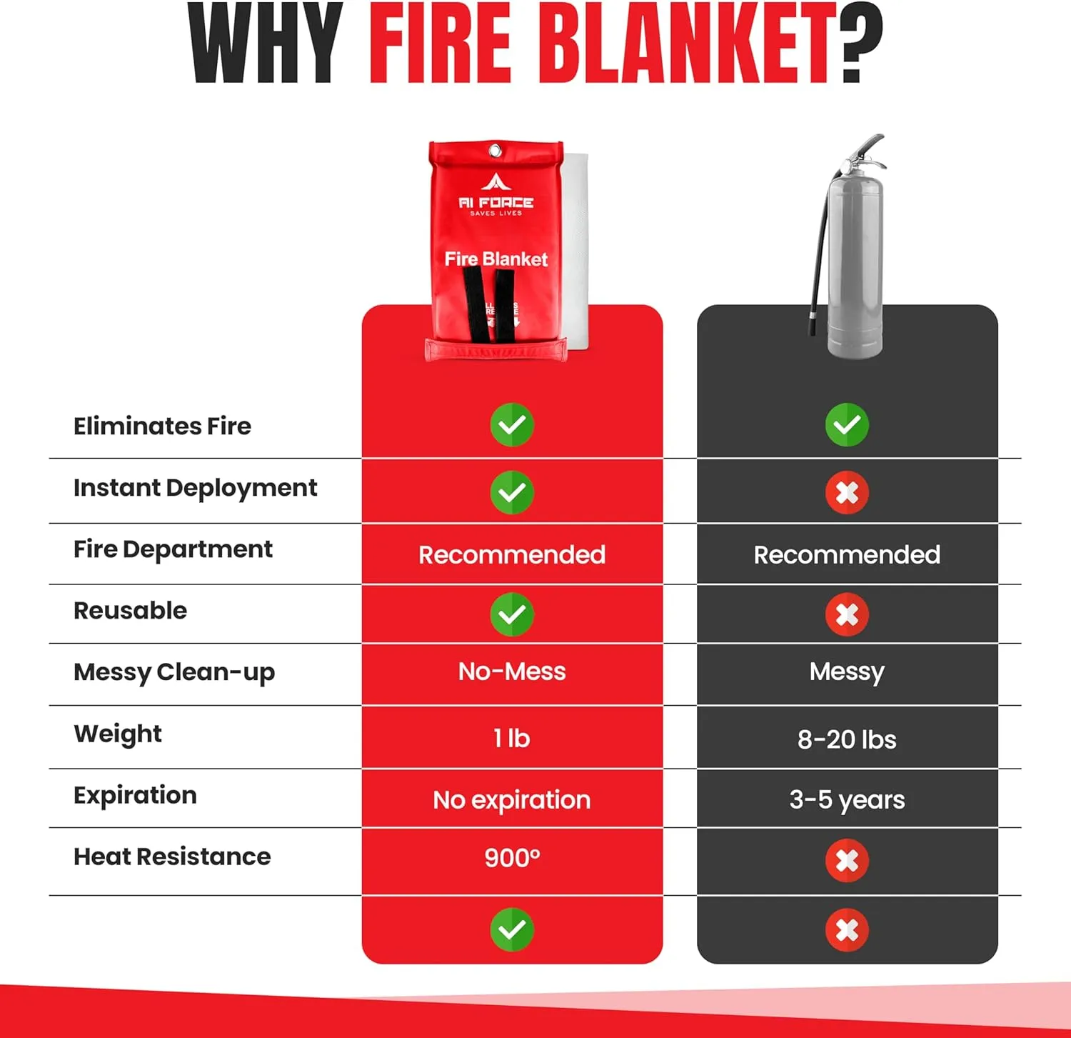 Fire Blanket with Gloves & Hooks – Fireproof Emergency Safety Blanket for Home, Kitchen, Fireplace, Camping, BBQ, Grease & Outdoor Fires – Survival Gear