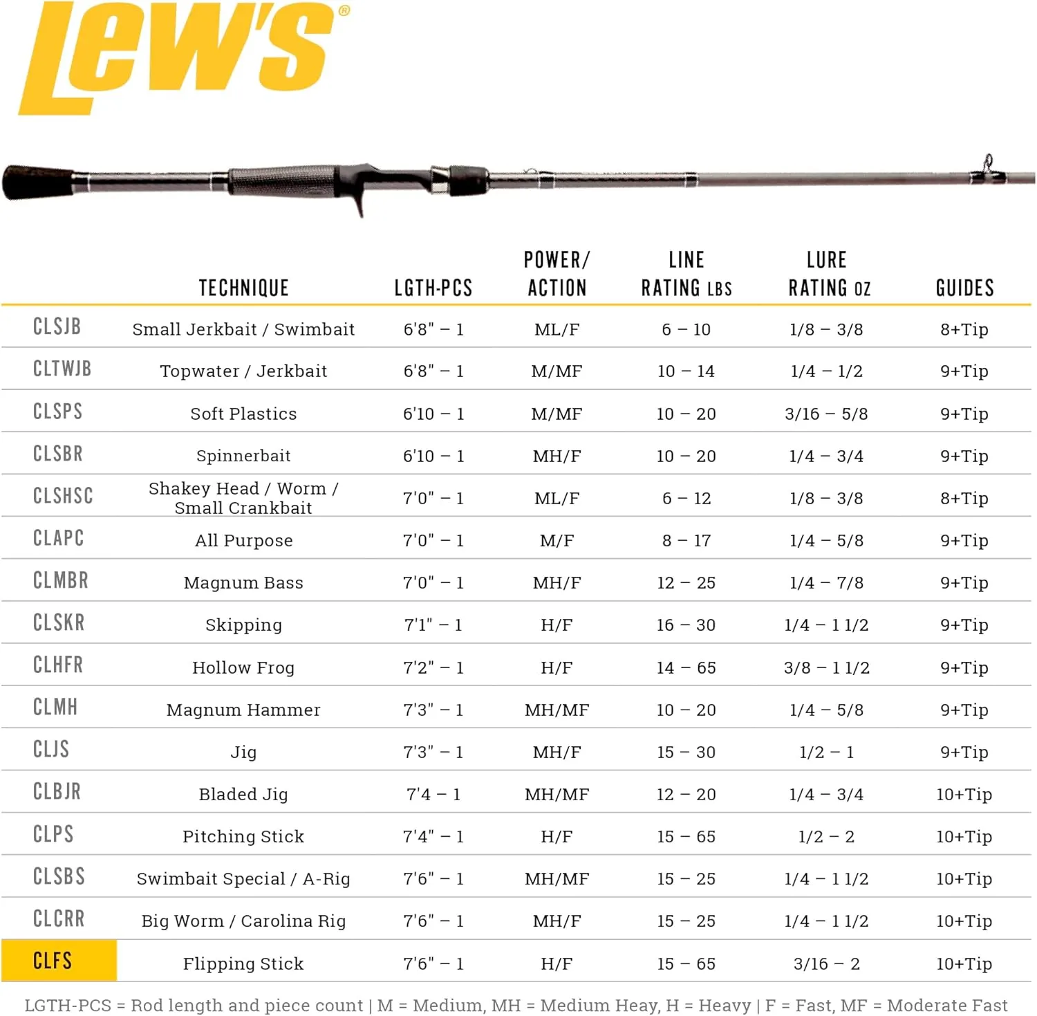 Lew’s Custom Lite Casting Fishing Rod, HM85 Graphite Rod, Stainless Steel Guides with Titanium Oxide Inserts, Split-Grip Handle, Black